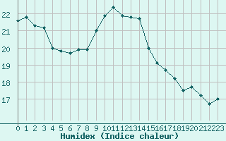 Courbe de l'humidex pour Brignogan (29)