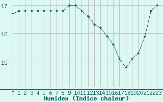 Courbe de l'humidex pour Pembrey Sands