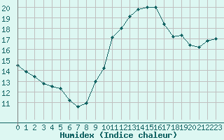 Courbe de l'humidex pour Cap Cpet (83)