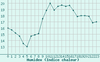 Courbe de l'humidex pour Locarno (Sw)