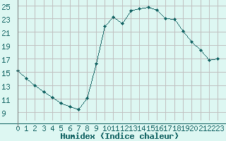 Courbe de l'humidex pour Verngues - Hameau de Cazan (13)