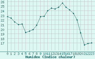 Courbe de l'humidex pour Wernigerode