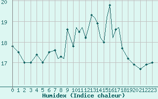 Courbe de l'humidex pour Scilly - Saint Mary's (UK)