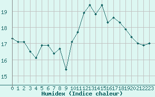 Courbe de l'humidex pour Ste (34)