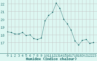 Courbe de l'humidex pour Ile d'Yeu - Saint-Sauveur (85)