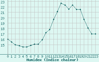 Courbe de l'humidex pour Pointe du Raz (29)