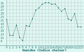 Courbe de l'humidex pour Gabes