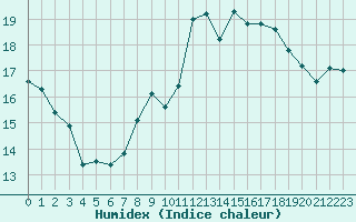 Courbe de l'humidex pour Saint-Nazaire (44)