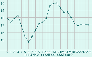 Courbe de l'humidex pour San Fernando