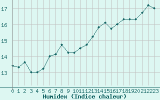 Courbe de l'humidex pour Sarzeau (56)