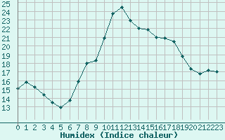 Courbe de l'humidex pour Adelboden