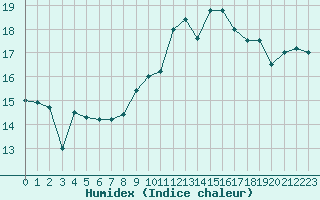 Courbe de l'humidex pour La Rochelle - Le Bout Blanc (17)