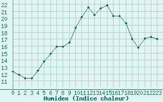 Courbe de l'humidex pour La Fretaz (Sw)