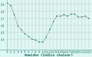 Courbe de l'humidex pour Sainte-Genevive-des-Bois (91)