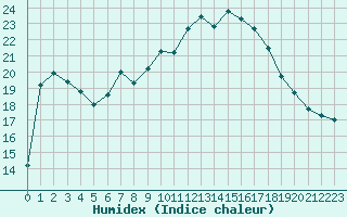 Courbe de l'humidex pour Svanberga