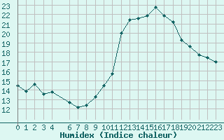 Courbe de l'humidex pour Mont-Rigi (Be)