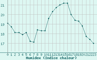 Courbe de l'humidex pour Cap de la Hve (76)