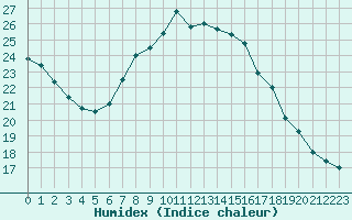 Courbe de l'humidex pour Preitenegg