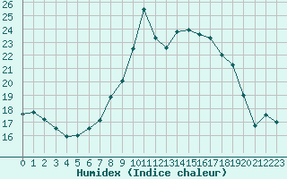 Courbe de l'humidex pour Reutte