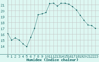 Courbe de l'humidex pour Plymouth (UK)