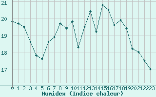 Courbe de l'humidex pour Gijon
