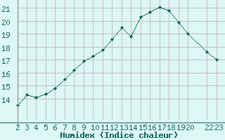 Courbe de l'humidex pour Hamer Stavberg