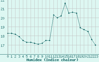 Courbe de l'humidex pour Saint-Igneuc (22)