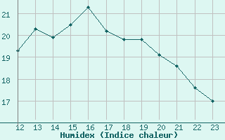 Courbe de l'humidex pour Douzy (08)