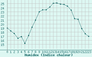 Courbe de l'humidex pour Gttingen