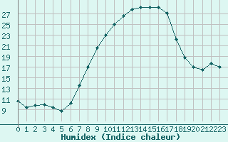 Courbe de l'humidex pour Boltigen