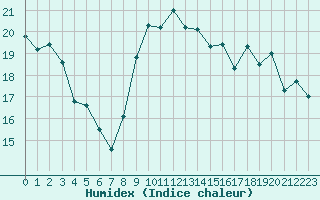 Courbe de l'humidex pour Toulouse-Blagnac (31)