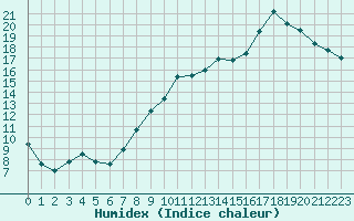 Courbe de l'humidex pour Chteauroux (36)