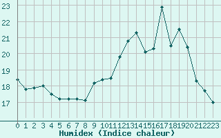 Courbe de l'humidex pour Villacoublay (78)