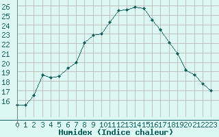 Courbe de l'humidex pour Przemysl