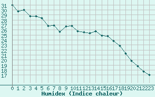 Courbe de l'humidex pour Czestochowa