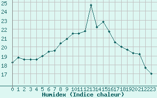 Courbe de l'humidex pour Berne Liebefeld (Sw)