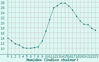 Courbe de l'humidex pour Blus (40)