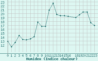 Courbe de l'humidex pour Bala