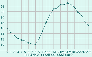 Courbe de l'humidex pour Saint-Auban (04)