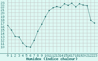 Courbe de l'humidex pour Angers-Marc (49)