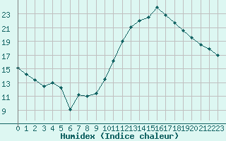 Courbe de l'humidex pour Charleroi (Be)