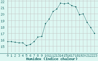 Courbe de l'humidex pour Ernage (Be)