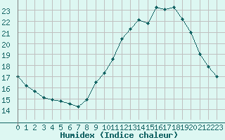 Courbe de l'humidex pour Xert / Chert (Esp)