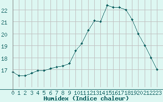 Courbe de l'humidex pour Guidel (56)