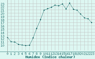 Courbe de l'humidex pour Bastia (2B)