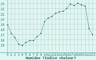 Courbe de l'humidex pour Bruxelles (Be)