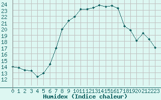 Courbe de l'humidex pour Leipzig