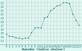 Courbe de l'humidex pour Lemberg (57)