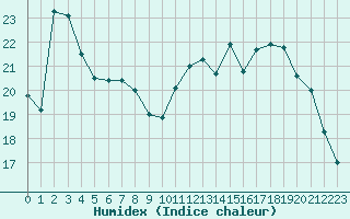 Courbe de l'humidex pour Gand (Be)