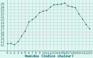 Courbe de l'humidex pour Valtimo Kk